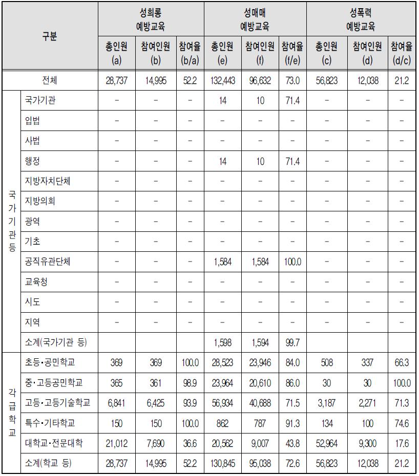 유형별 폭력예방교육 학생 참여율 - 부진기관