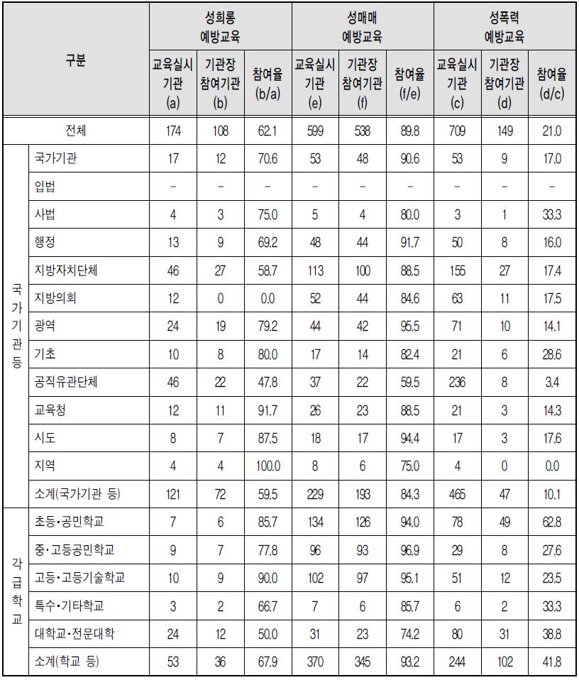 유형별 폭력예방교육 기관장 참여율 - 부진기관