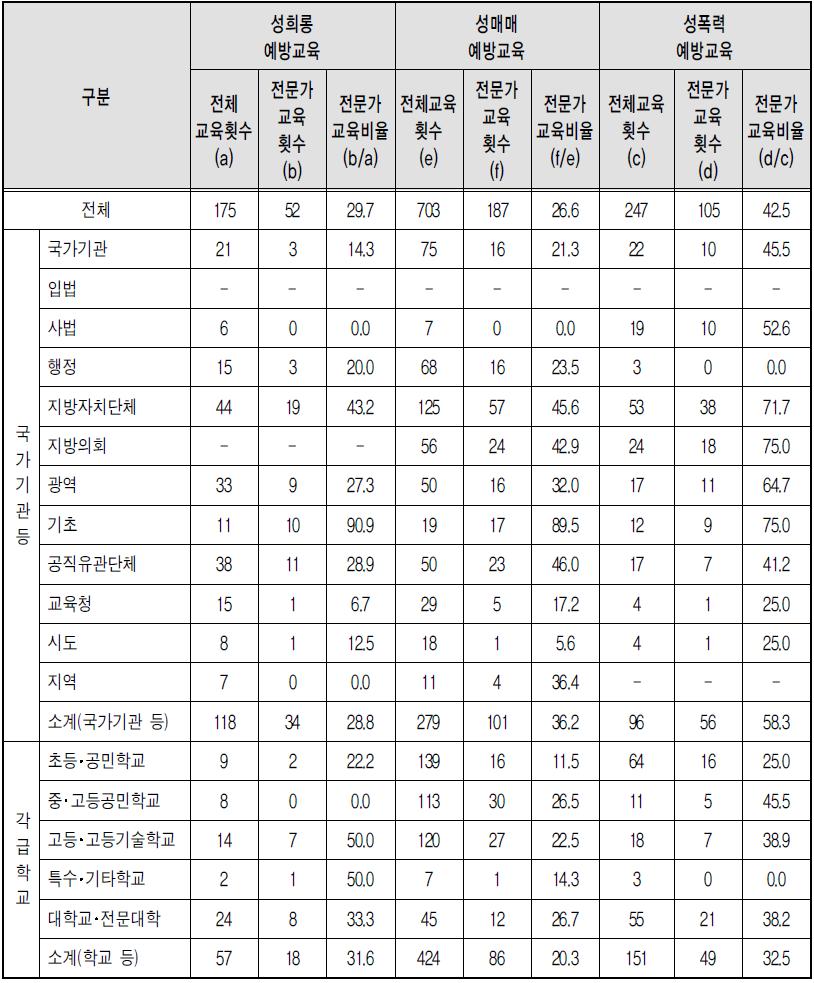 유형별 폭력예방교육방법 – 전문가 교육 (부진기관)