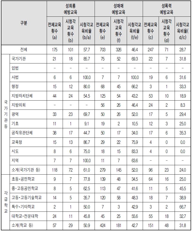 유형별 폭력예방교육방법 – 시청각 교육 (부진기관)