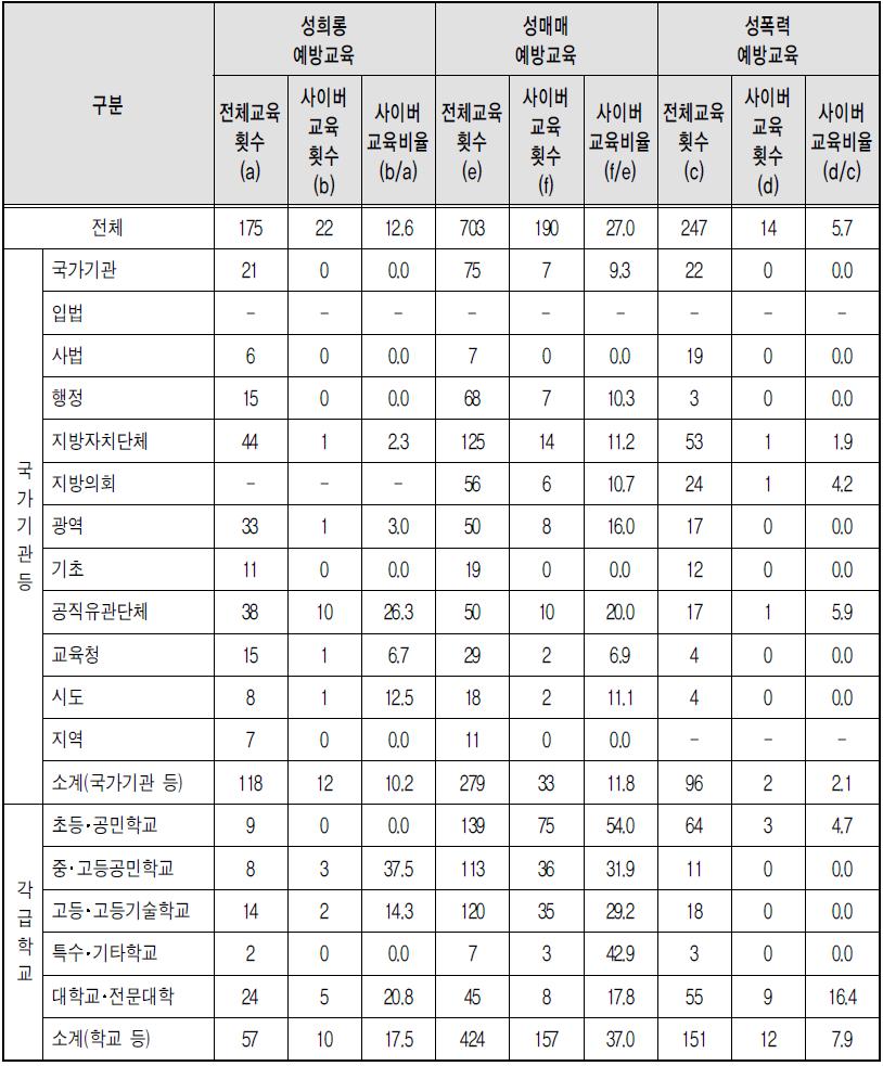 유형별 폭력예방교육 방법 – 사이버 교육 (부진기관)