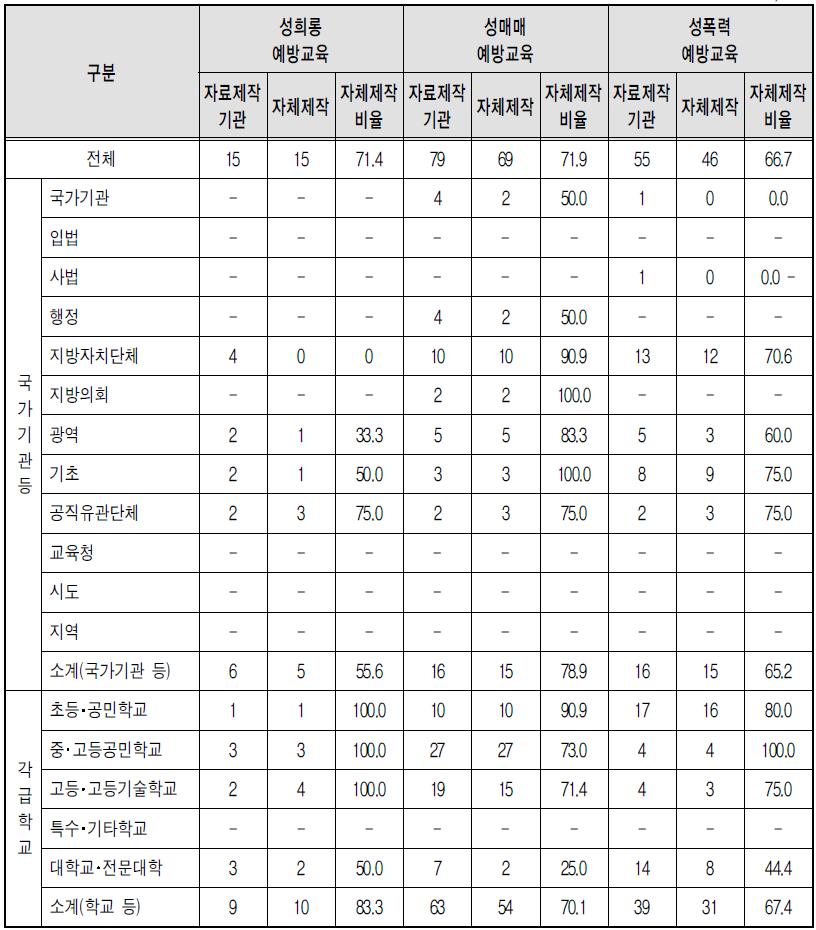 유형별 폭력예방교육 홍보자료 자체제작 – 홍보물 (부진기관)