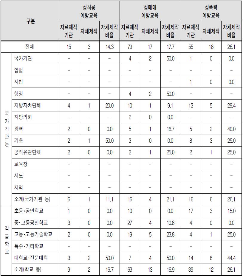 유형별 폭력예방교육 홍보자료 자체제작 – 책자 (부진기관)