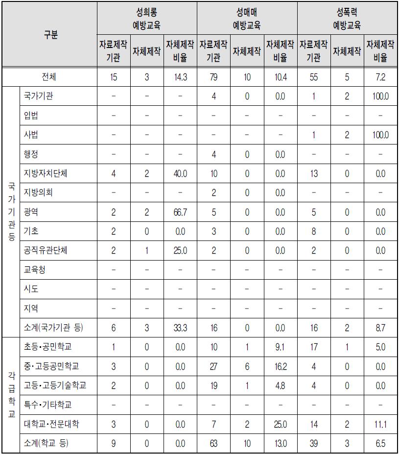 유형별 폭력예방교육 홍보자료 자체제작 – 영상물 (부진기관)