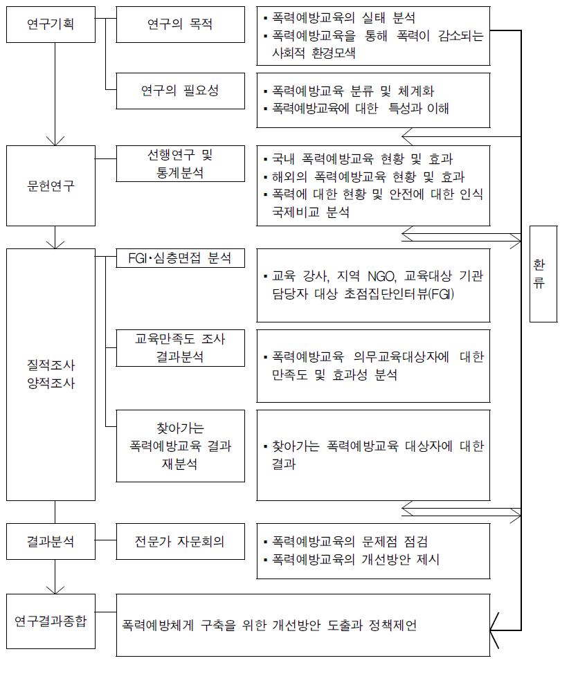 연구방법 및 흐름도