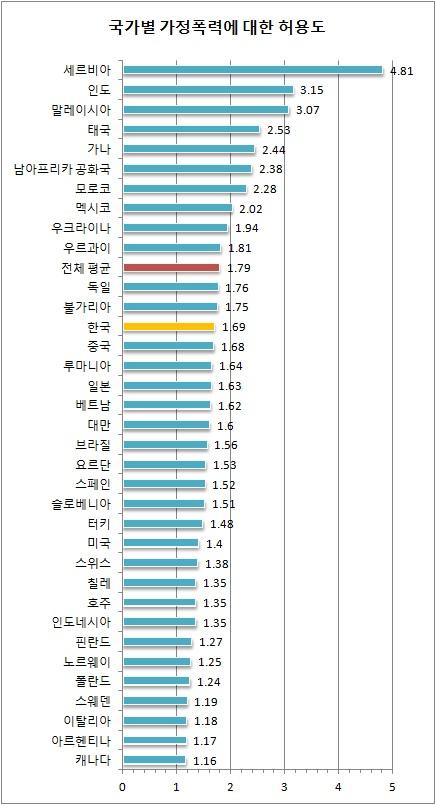 국가별 가정폭력에 대한 허용도