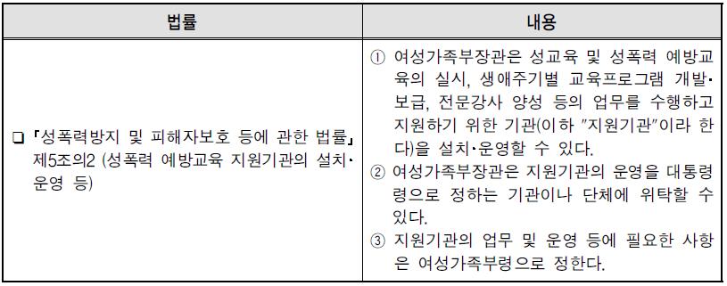 성폭력예방교육지원기관 설치 근거