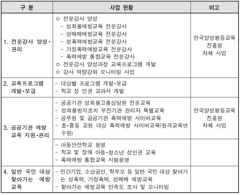 ’14년도 폭력예방교육사업 추진현황