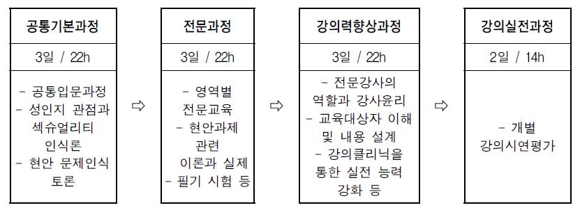 양평원 전문강사 양성과정