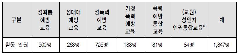 양평원 폭력예방교육 전문강사 현황 (’14.7.31 현재)