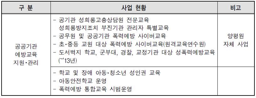 공공기관 폭력예방 직접지원사업