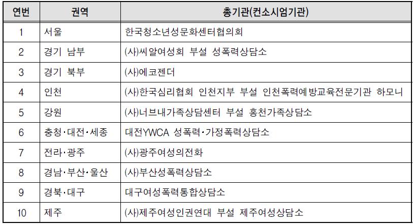 2014년도 폭력예방교육 지역지원기관