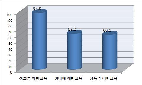 유형별 폭력예방교육 기관장 결재