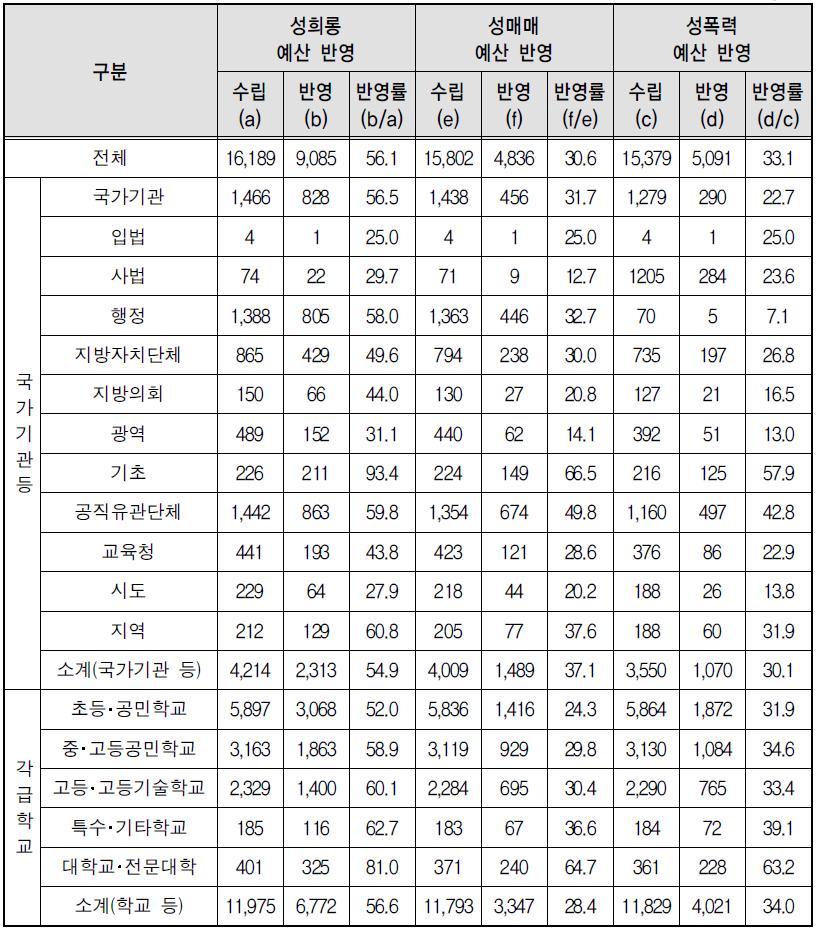 유형별 폭력예방교육 예산 반영