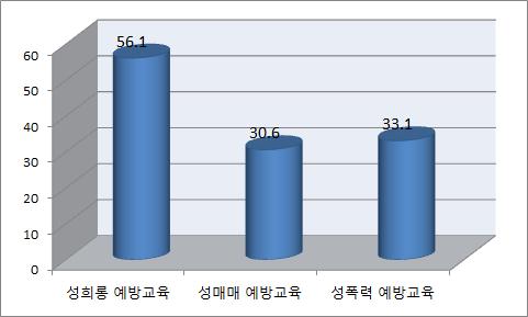 유형별 폭력예방교육 예산 반영