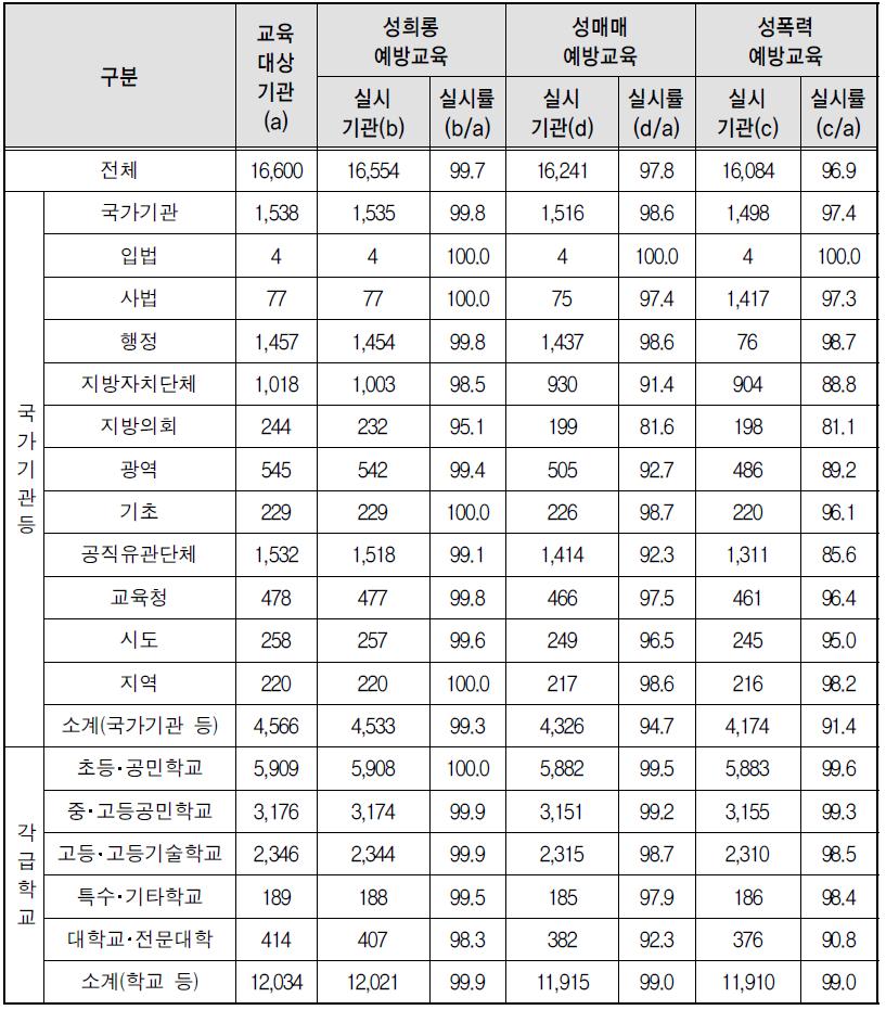 유형별 폭력예방교육 실시율