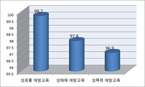 유형별 폭력예방교육 실시율