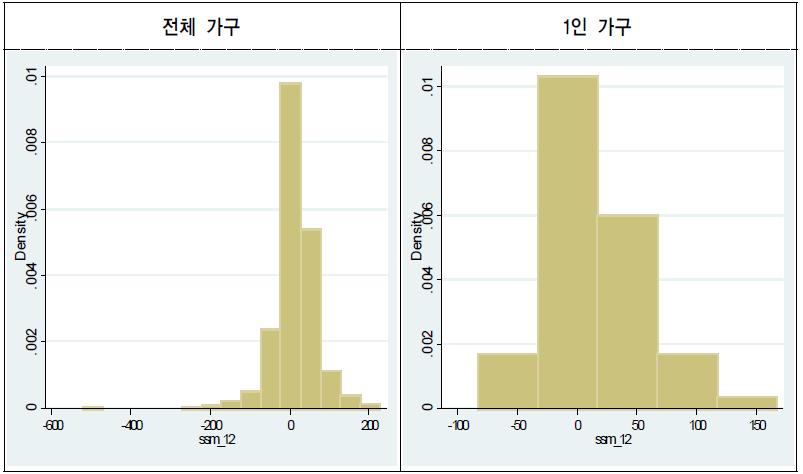 비취업→취업 전환시 균등화 소비 변화량(전체 가구, 1인 가구)