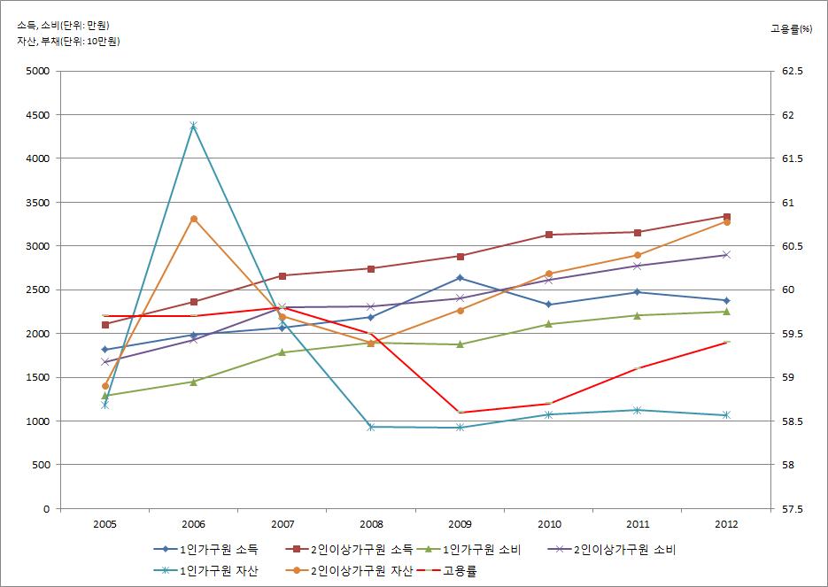 고용률과 가구경제의 변동: 1인 가구와 2인 이상 가구 비교