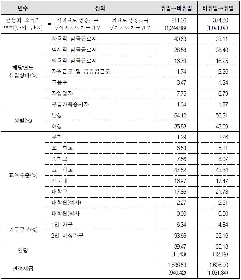 균등화 소득 변화 분석에 사용된 변수