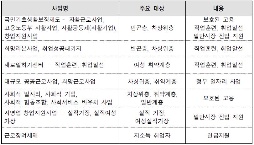 근로연계 복지정책의 대상과 내용