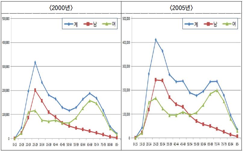 세대별, 성별 1인 가구 수(2000년, 2005년)