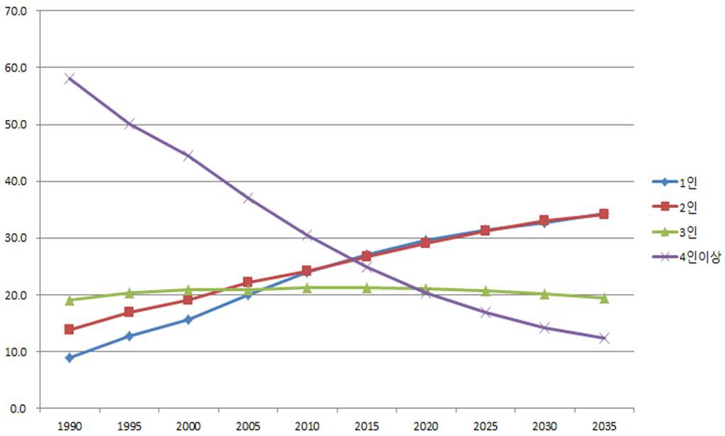 1인 가구의 비중변화와 예측