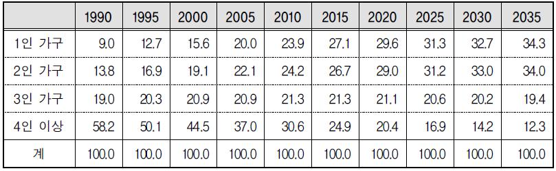 연도별 1인 가구 비중과 변화예측