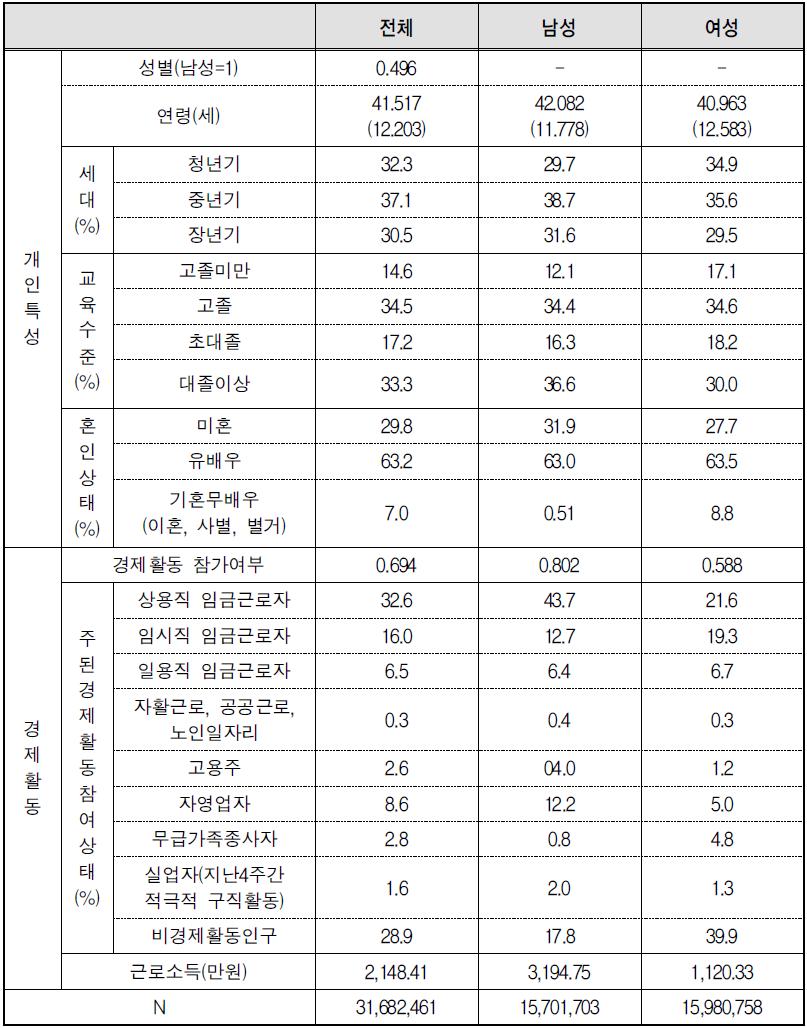 분석에 이용한 표본의 기초통계