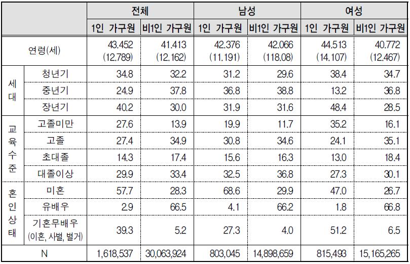 성별 1인 가구의 가구원 특성 비교