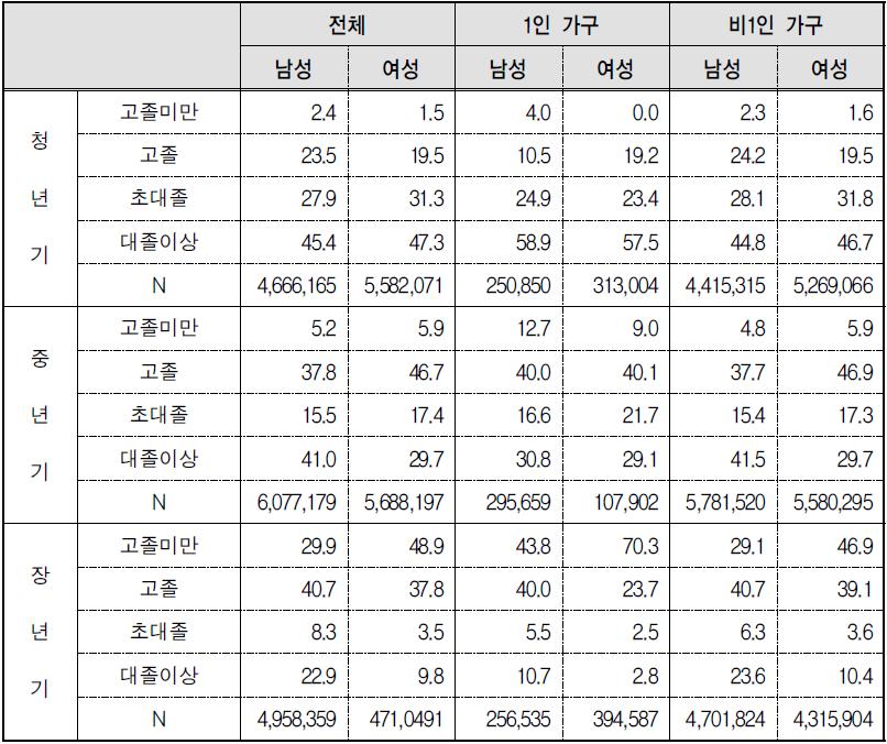 세대별, 성별 1인 가구의 교육수준