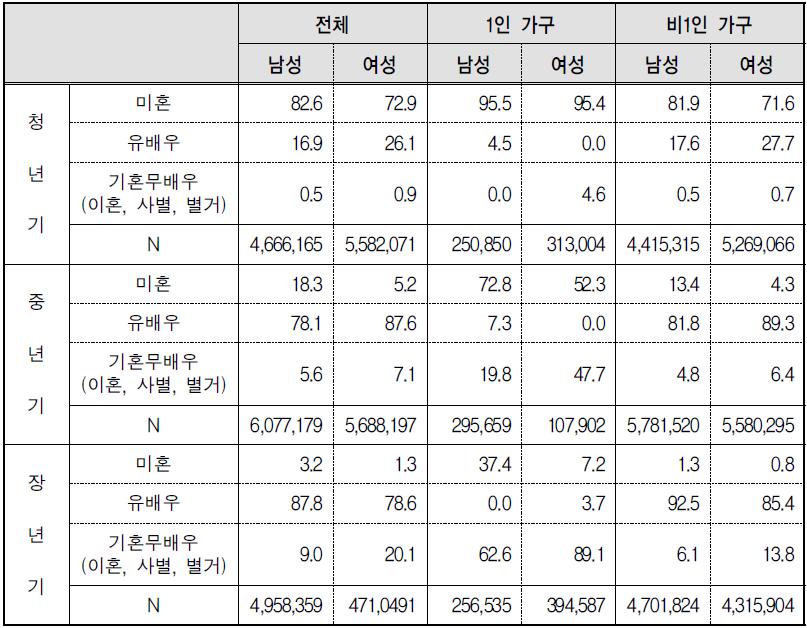 세대별, 성별 1인 가구의 혼인상태