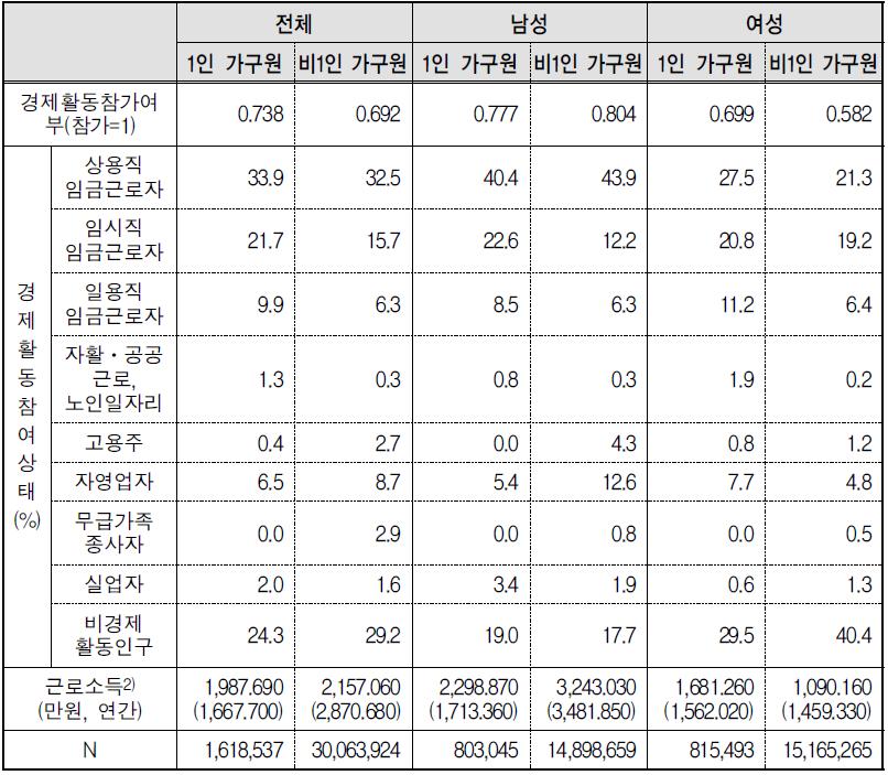 성별 1인 가구의 경제활동상태 비교