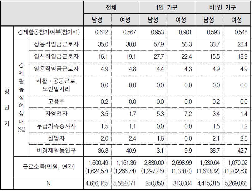 세대별, 성별 1인 가구의 경제활동상태 비교(청년기)