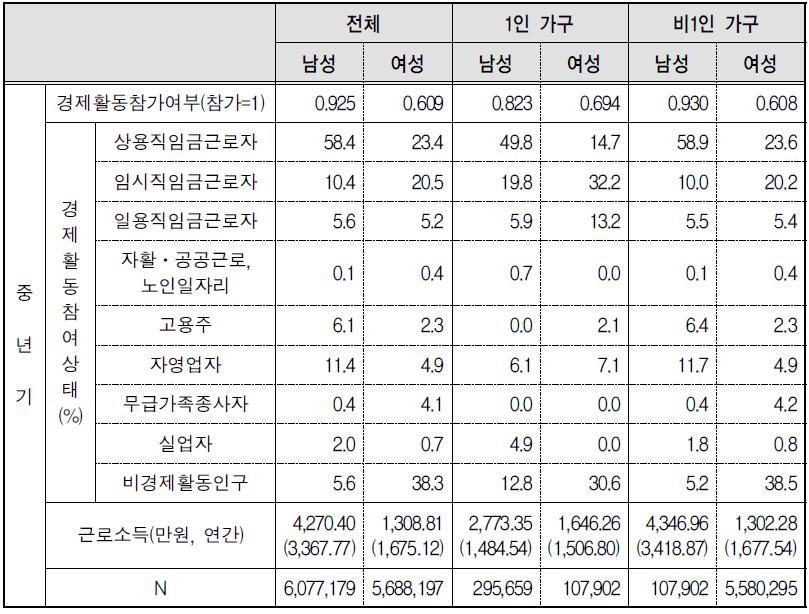 세대별, 성별 1인 가구의 경제활동상태 비교(중년기)