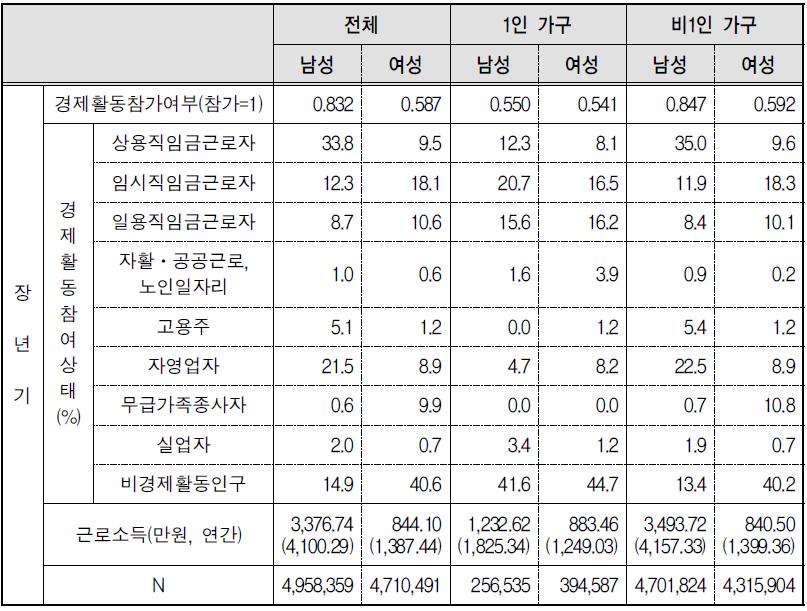 세대별, 성별 1인 가구의 경제활동상태 비교(장년기)