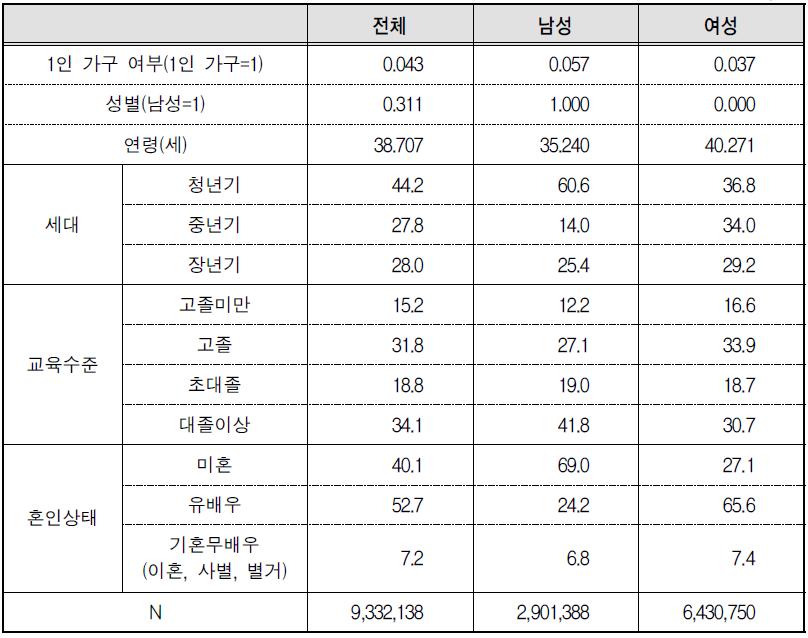 ‘근로능력 있는 미취업자’의 특성