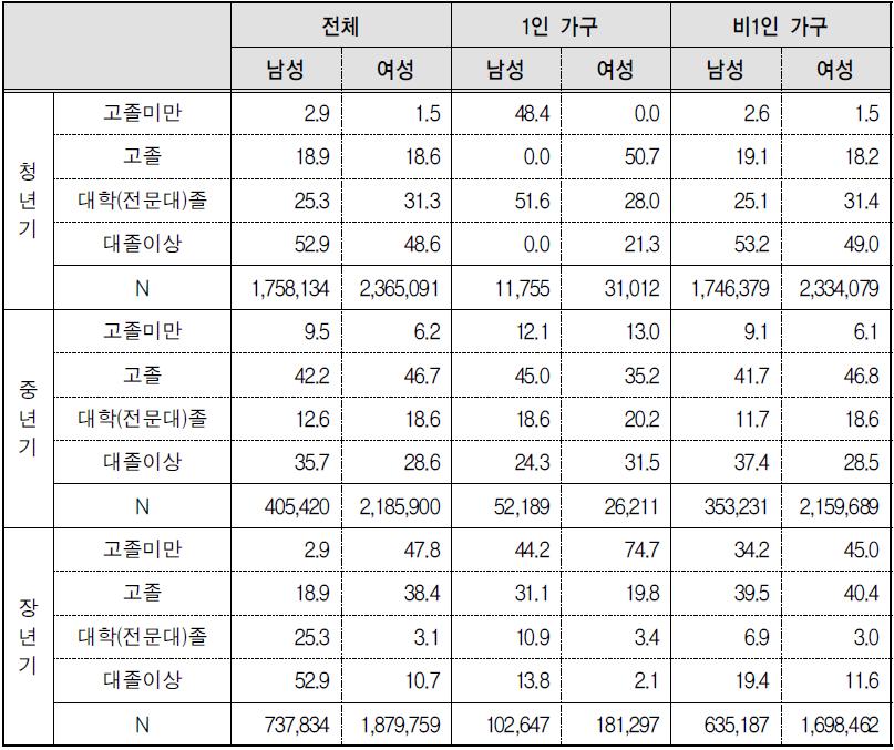 세대별, 성별 1인 가구의 ‘근로능력 있는 미취업자’의 교육수준 비교