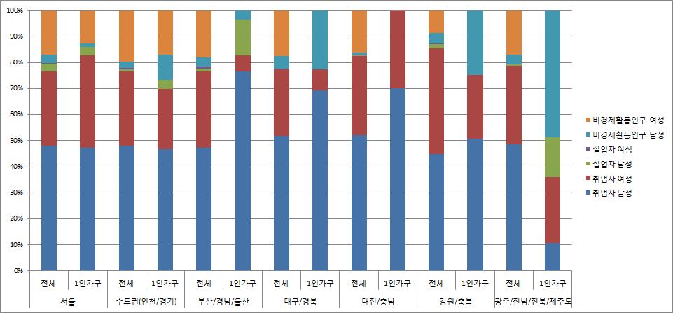 중년기 1인 가구의 경제활동 상태