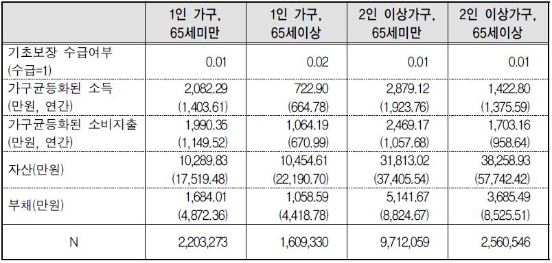 가구유형별 경제적 특성