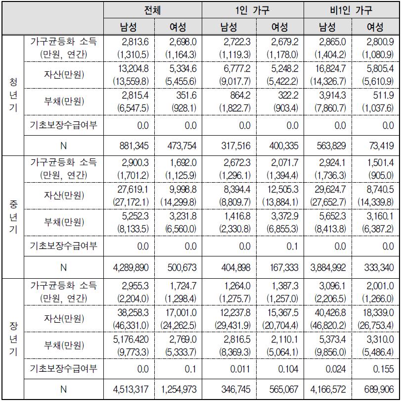 세대별, 성별 1인 가구의 가계소득, 자산 및 부채