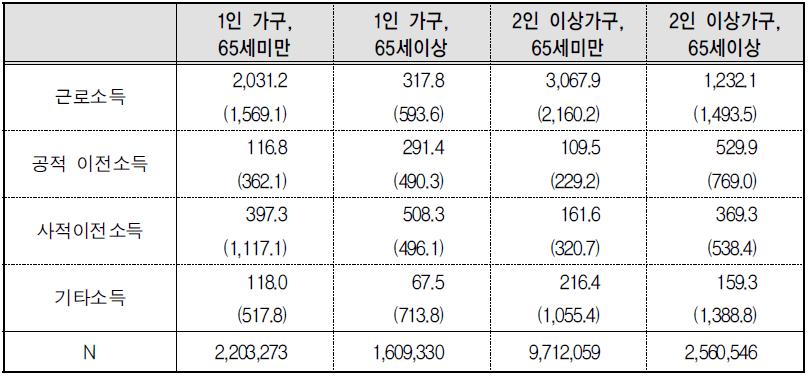 소득원천별