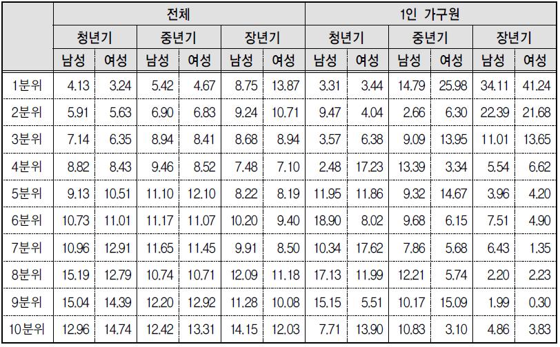 세대별, 성별 1인 가구의 소득분위별 분포