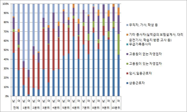 근로연령대 1인 가구주의 종사상지위