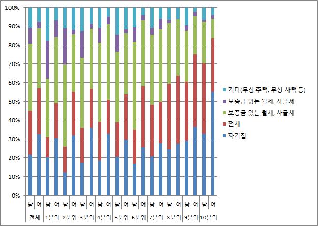 근로연령대 1인 가구의 입주형태