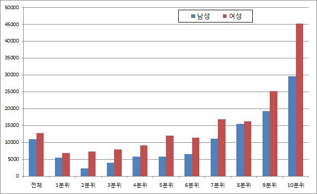 근로연령대 1인 가구의 자산