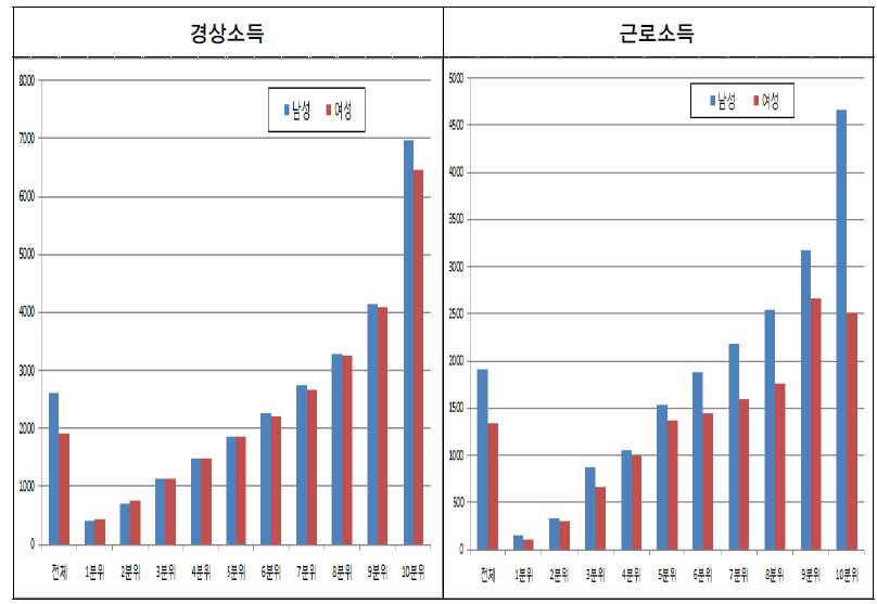 근로연령대 1인 가구의 경상소득과 근로소득