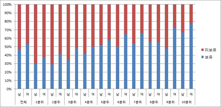 근로연령대 1인 가구의 부채보유여부