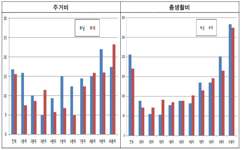 근로연령대 1인 가구의 주거비와 총생활비