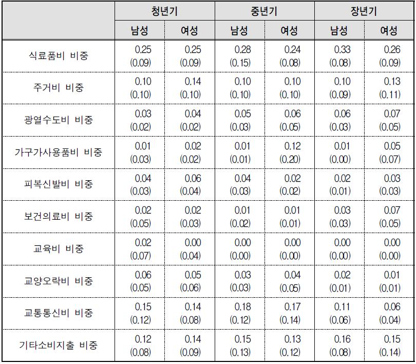 1인 가구로 유입된 분가가구의 세대별 특성: 소비의 비중